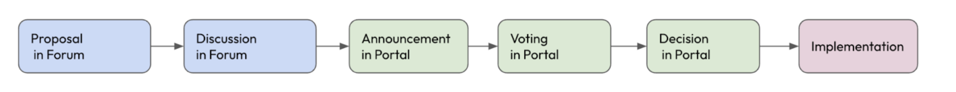 voting process diagram